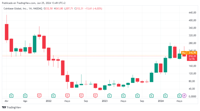 Coinbase Stock Could Triple in Price, Analysis Suggests