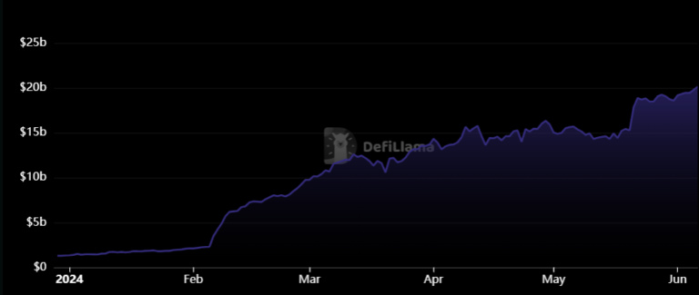 EigenLayer becomes the second most valuable DeFi on the market
