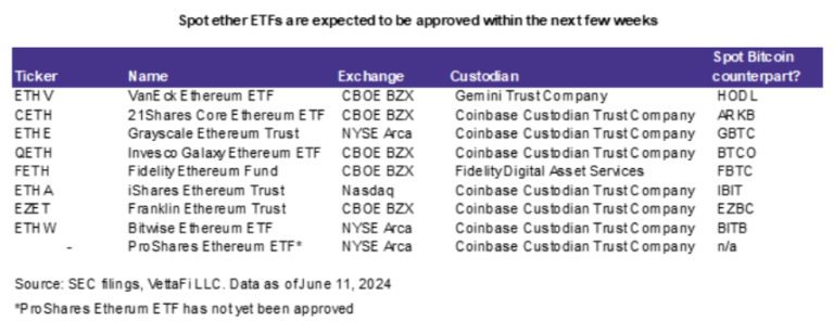 Two Ethereum ETFs reveal what their fees will be to the public