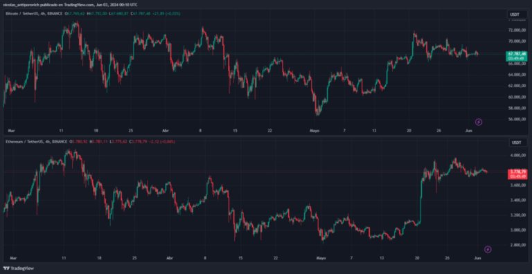 Bitcoin and Ethereum continue with their prices in an upward trend, according to 3 indicators
