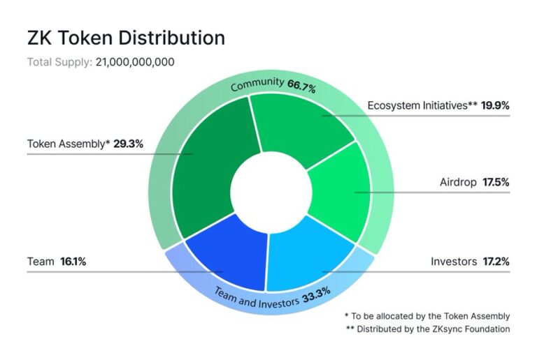 zkSync cryptocurrency, Ethereum rollup will be delivered in 6 days