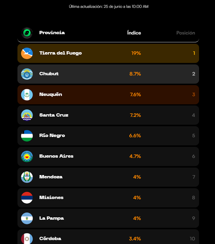 The use of cryptocurrencies skyrockets in the least populated provinces of Argentina