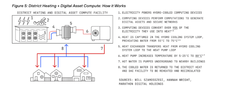 The heat of Bitcoin miners protects families in a European city from the cold