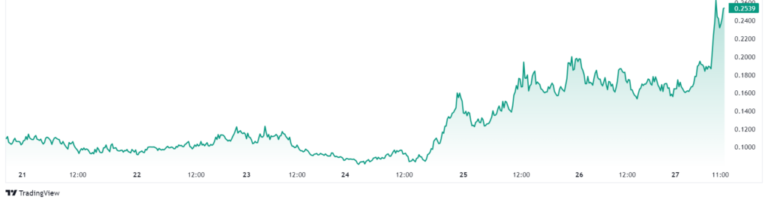 Solana Tokens Soar After ETF Filing