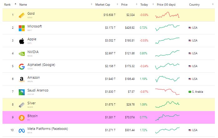 “Bitcoin may be more valuable than gold”: Anthony Scaramucci