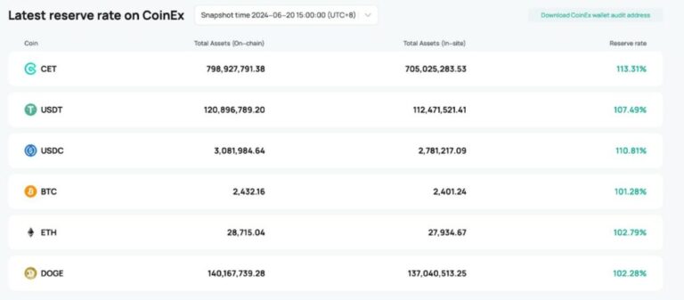 CoinEx updates its asset reserve ratio for more transparency