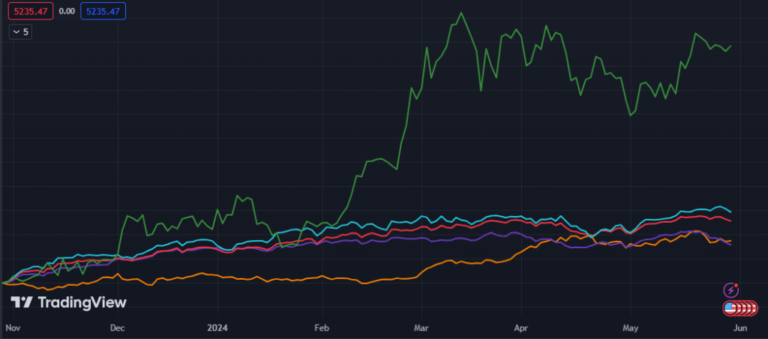 Bitcoin has far outperformed traditional index returns so far in 2024