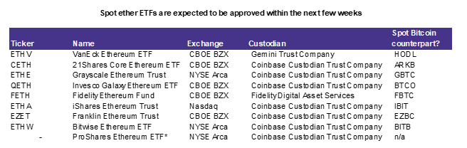 Why is the SEC delaying the launch of Ethereum ETFs?