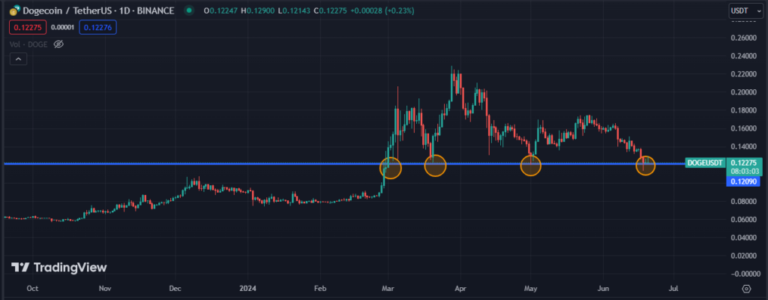 DOGE whales are selling their coins. How will it impact the price?