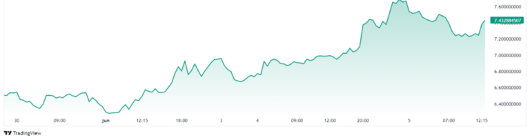 TON cryptocurrency breaks records and enters “exploration zone”
