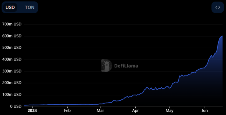 The TON network marks a new milestone in deposited money