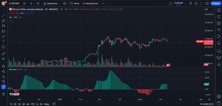 TradingView presented an indicator created by John Bollinger
