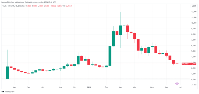 Worldcoin basic income value plummets as market crashes