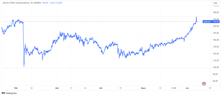 «Monero does not need Binance to shine»