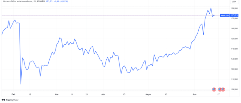 Monero strengthened after the “trauma” of Binance’s exit