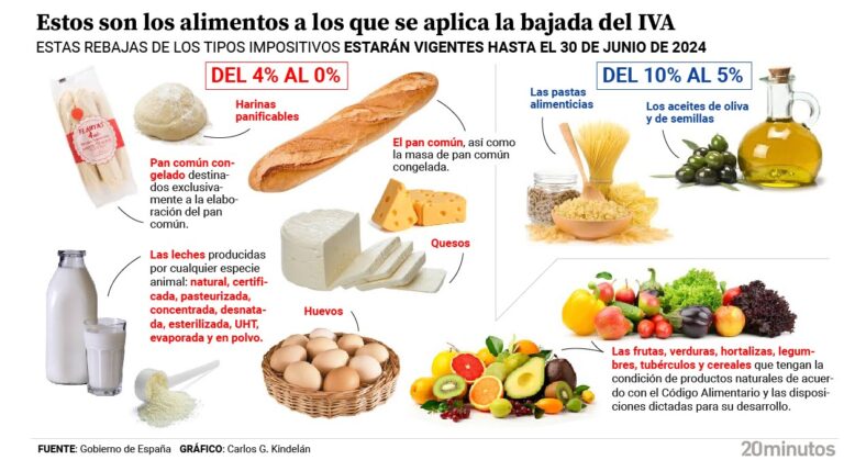 Food inflation moderates in May to 4.4% but the CPI confirms its third consecutive rise