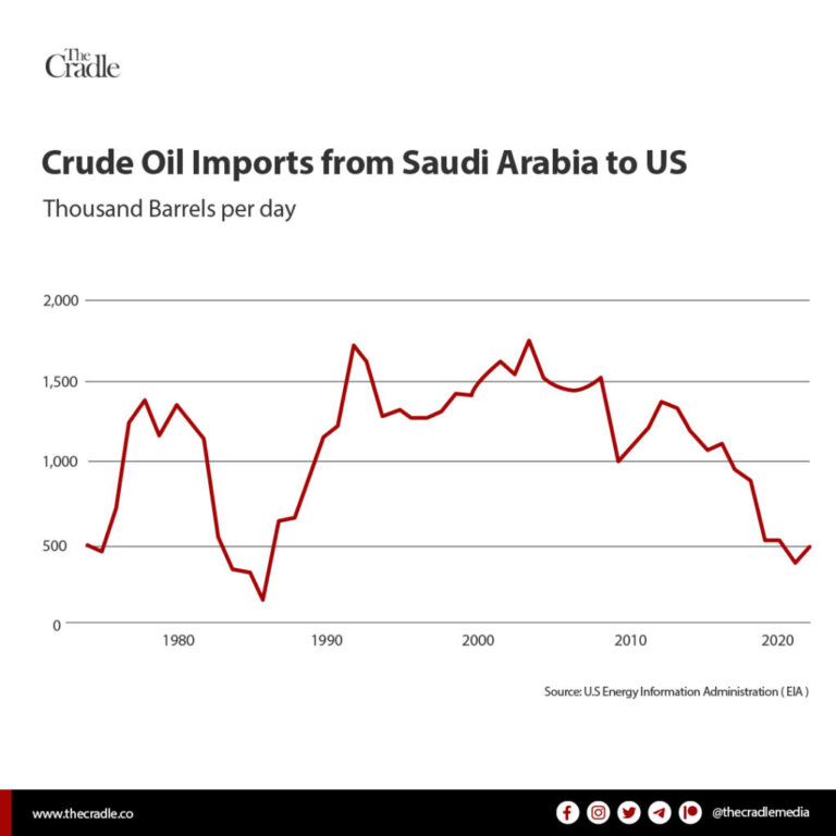 Dedollarization is a topic of interest for Saudi Arabia and that is good for bitcoin