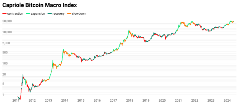 “Bitcoin can go much higher due to an incredible confluence of factors”