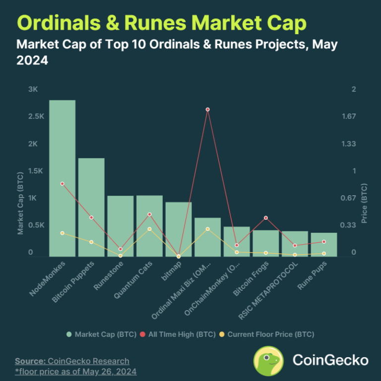 Collectible tokens in Bitcoin broke the $1 billion mark