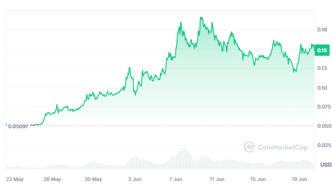 Brett, the “little dog” of the Coinbase network, climbs positions in the cryptocurrency ranking