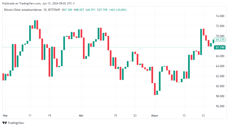 Today is a defining day for the price of bitcoin
