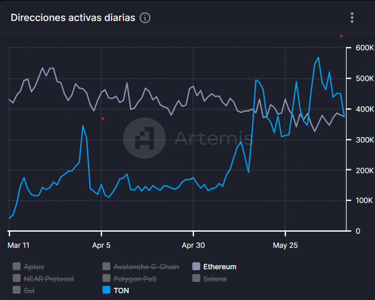 TON surpassed Ethereum in active addresses