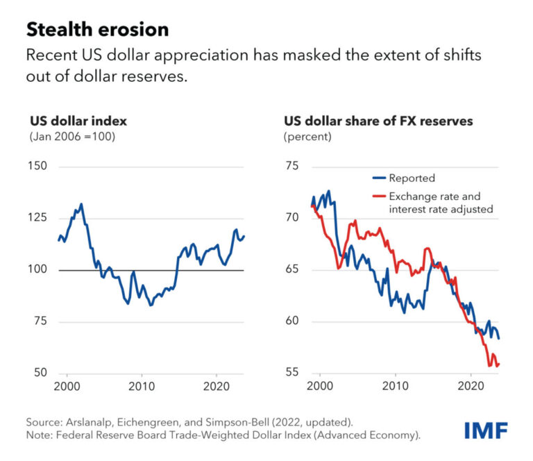 What role does bitcoin play in the de-dollarization process?