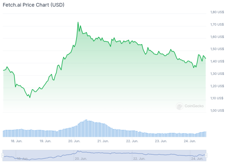 AI Cryptocurrency Fetch Shows Resilience in Bear Market
