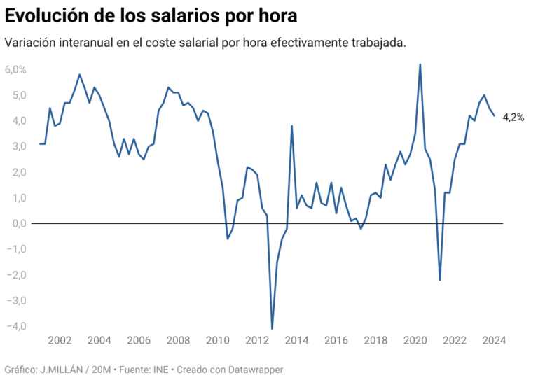 Hourly wages rose 4.2% at the start of 2024 and beat inflation again