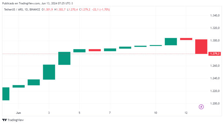 The “crypto dollar” falls in Argentina after the approval of the Bases Law in the Senate