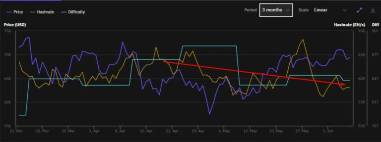 Bitcoin mining is sustained despite the forecasts, why?