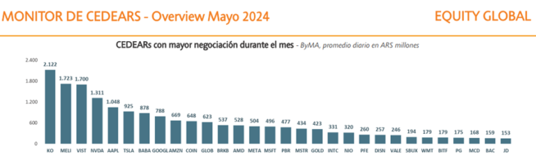 Coinbase is one of the 10 most traded foreign stocks in Argentina