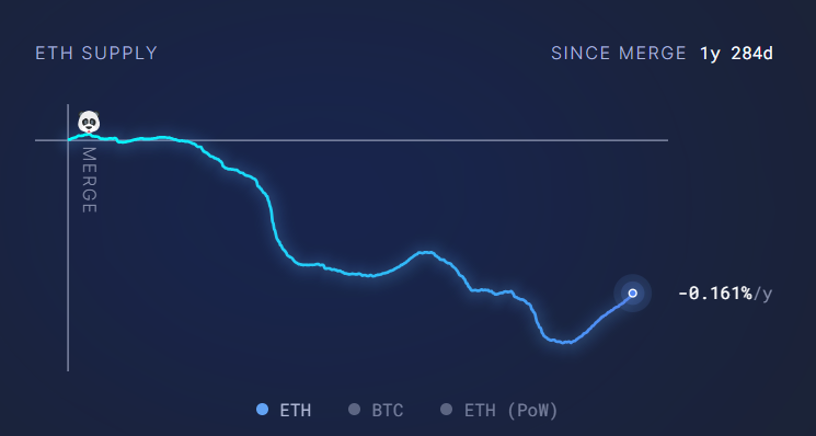 Ethereum is approaching the end of an inflationary month