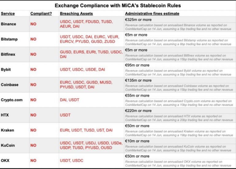 MiCA imposes fines of up to one billion euros on exchanges that fail to comply with its rules