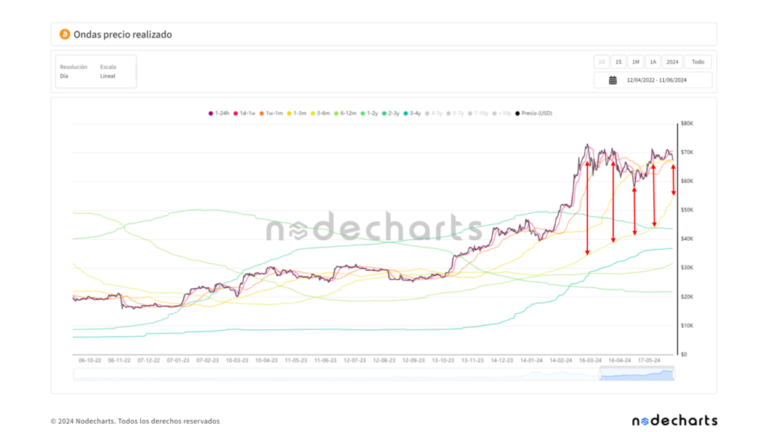 Bull run in sight!  5 indicators for bitcoin predict continuity of the bullish cycle