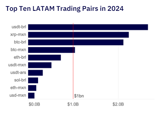 “Bitcoin is no longer the most popular cryptocurrency in Latin America”