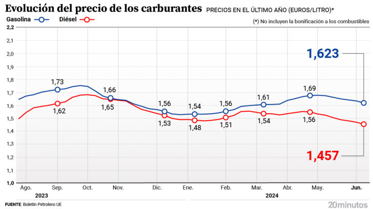 The price of diesel and gasoline hit a new annual low on the eve of summer