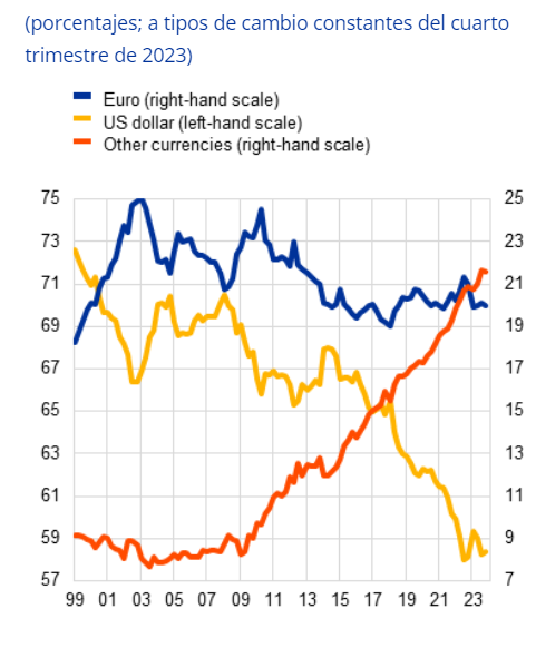 Beyond the dollar, the euro loses ground as a reserve currency