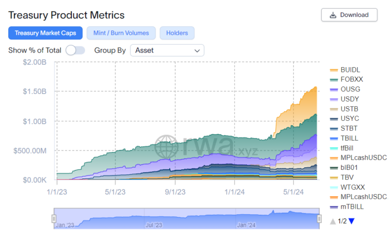 Tokenized bonds break historical capitalization record
