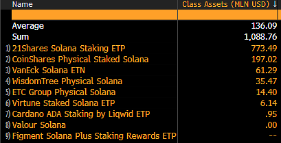 Solana will come to the Canadian Stock Exchange if an investment fund is approved