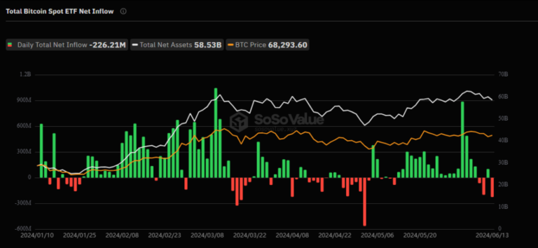 200 million dollars left bitcoin ETFs. How does it impact the price of BTC?