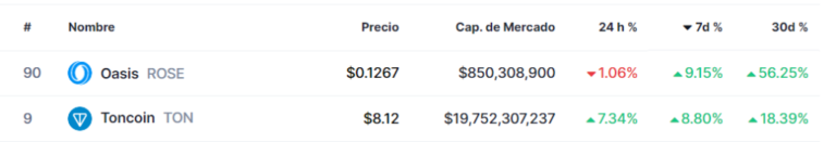 TON and ROSE shined in a red week. What drives these cryptocurrencies?