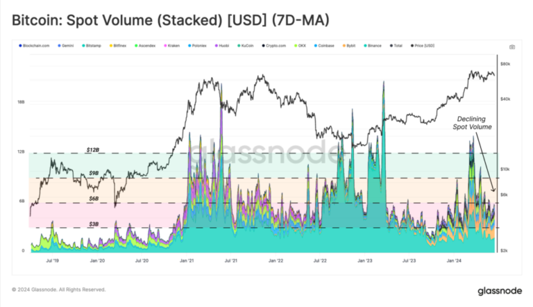 Bitcoin investors have “boredom, apathy and indecision”, says Glassnode