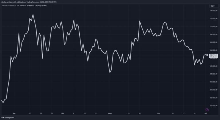 Triangle or “Bart Simpson”? Bitcoin price is at a pivotal point
