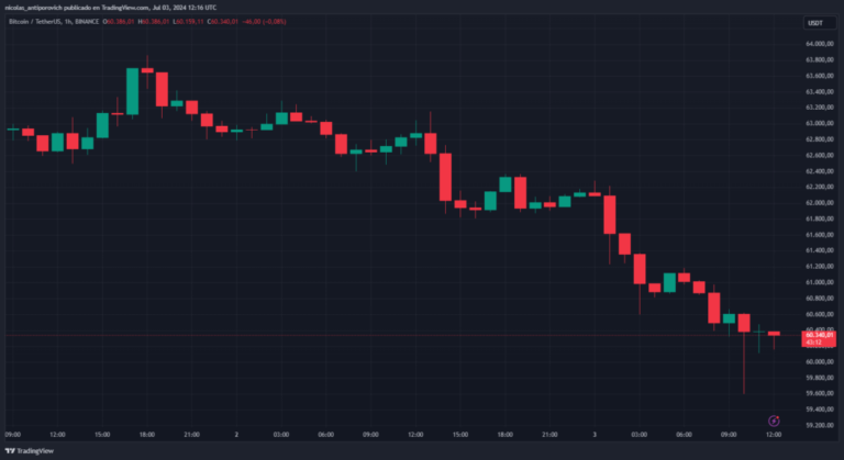Why did the price of Bitcoin fall to $60,000 and what will happen next?