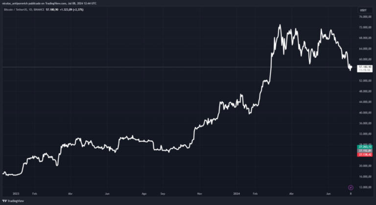 What does the price of bitcoin need to do to get back on track towards the moon?