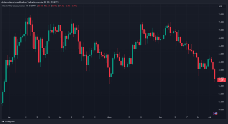 Why did Bitcoin fall below $58,000?