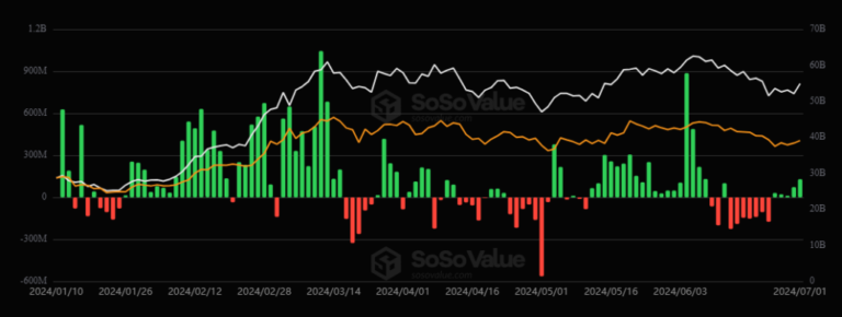 Bitcoin ETFs see the largest inflow of money in a month