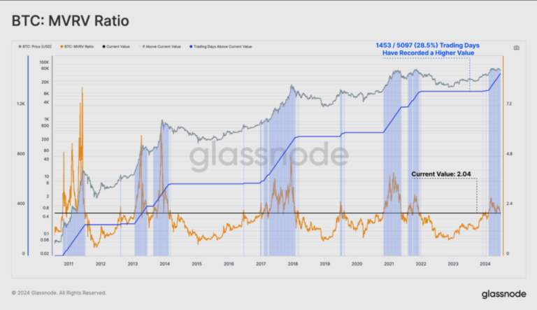 Bitcoin investor apathy on the rise: Glassnode