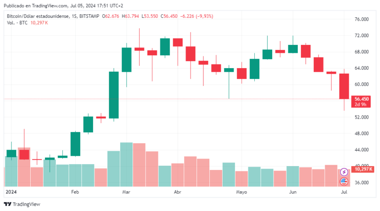 Bitcoin just ended its longest bull run